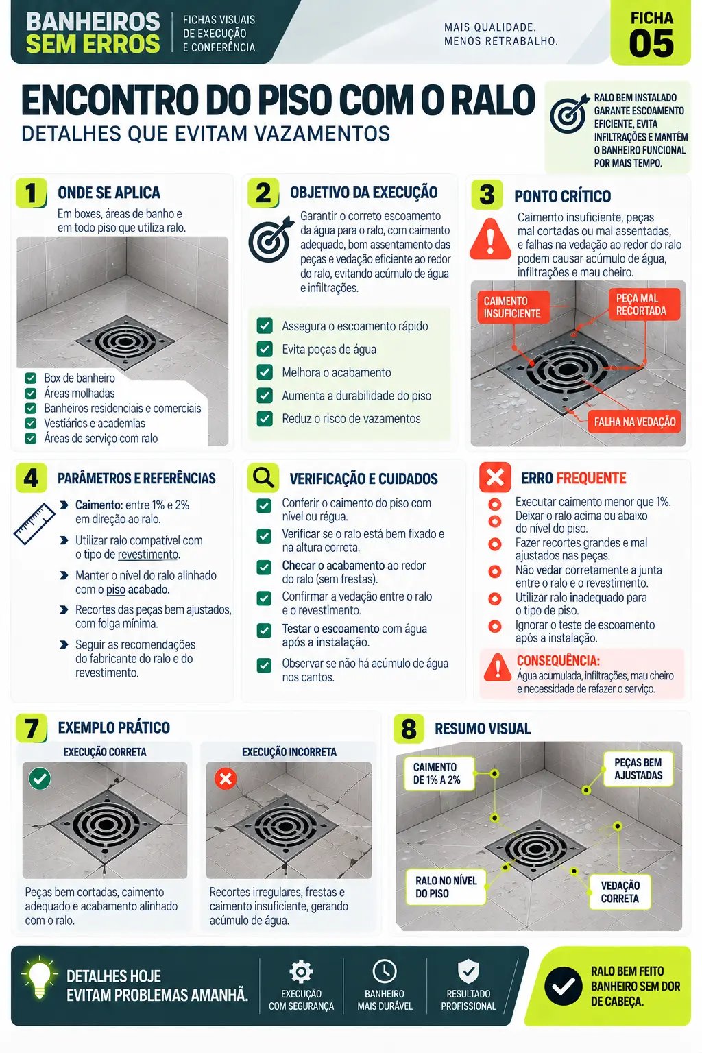 Ficha visual 05 — Encontro do piso com o ralo